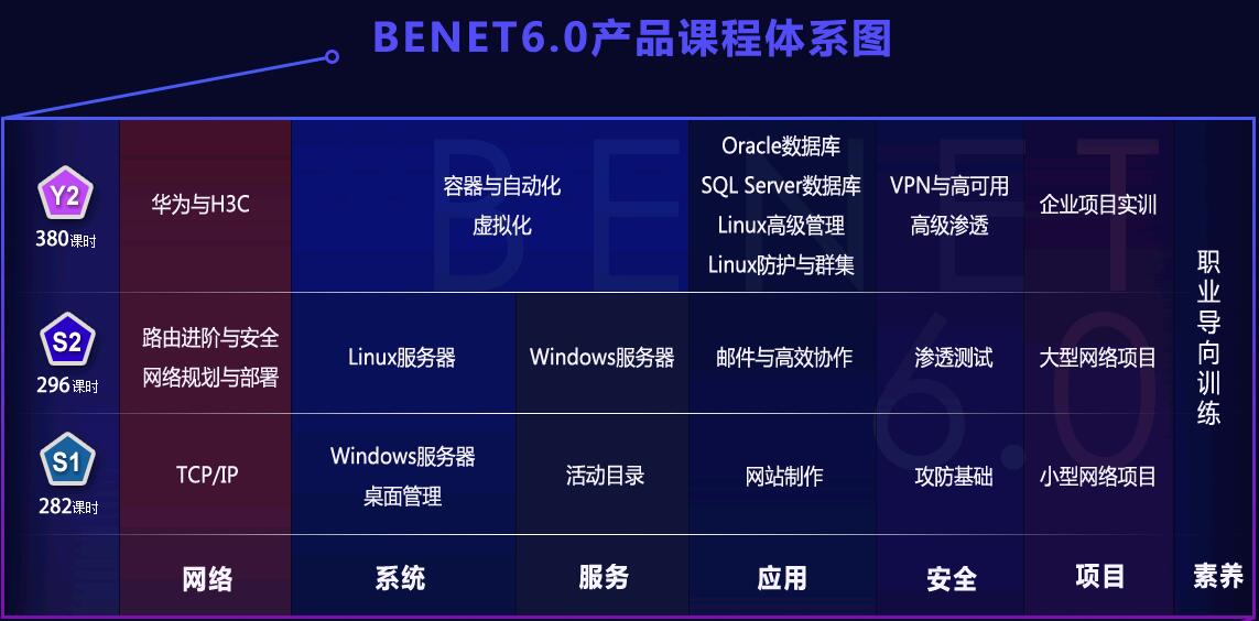 鄭州北大青鳥benet6.0網(wǎng)絡(luò)工程師課程介紹
