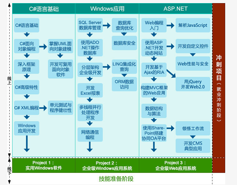 鄭州北大青鳥軟件編程.NET軟件工程師