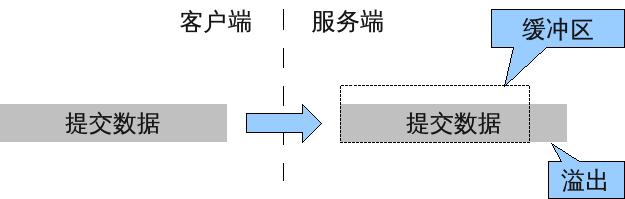 get和post對(duì)比區(qū)別說(shuō)緩沖區(qū)溢出