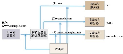 什么是DNS劫持,什么又是DNS污染