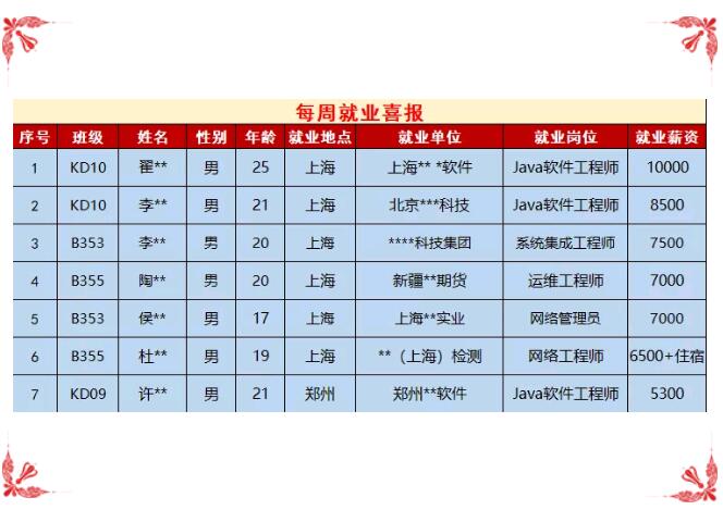 鄭州北大青鳥翔天信鴿7月22-28日就業(yè)喜報(bào)