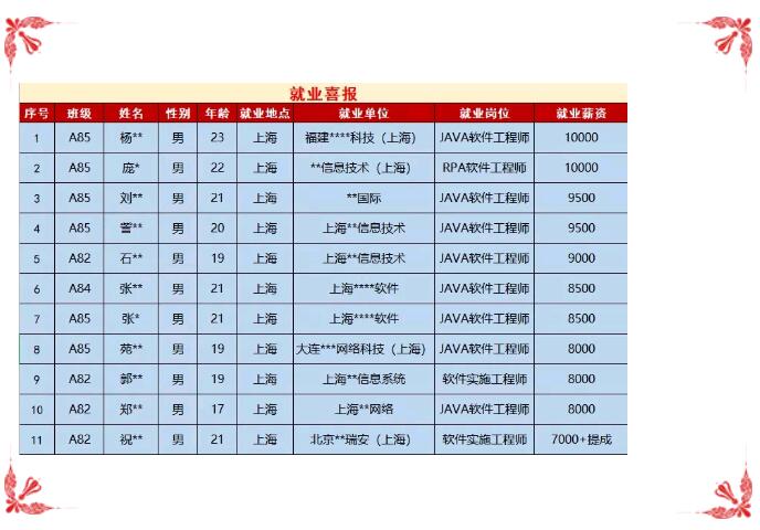 鄭州北大青鳥翔天信鴿10月份就業(yè)喜報