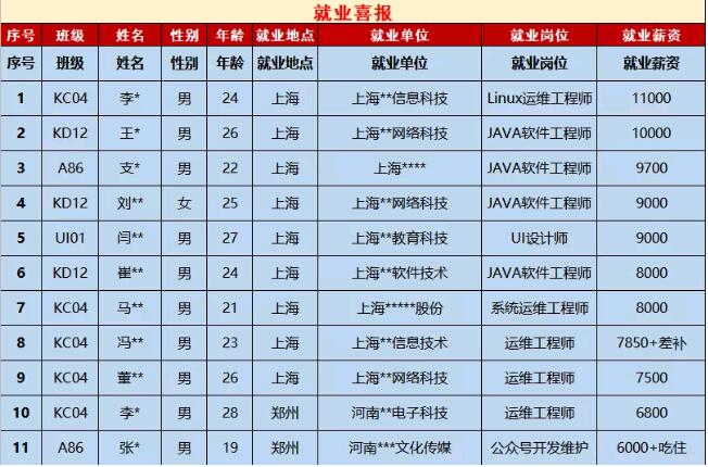 鄭州北大青鳥翔天信鴿11月下旬就業(yè)喜報