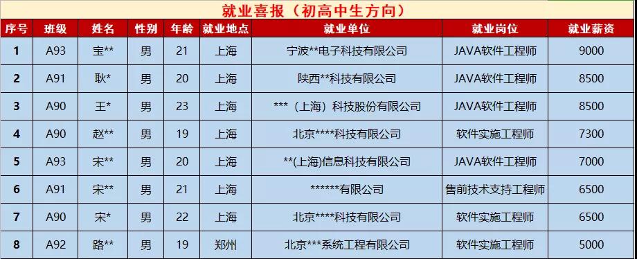 鄭州北大青鳥翔天信鴿5月第三周就業(yè)情況