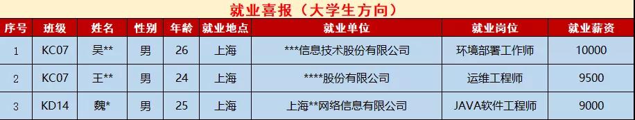 鄭州北大青鳥翔天信鴿5月第三周就業(yè)情況