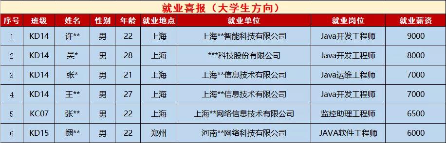 鄭州北大青鳥翔天信鴿5月第四周就業(yè)情況
