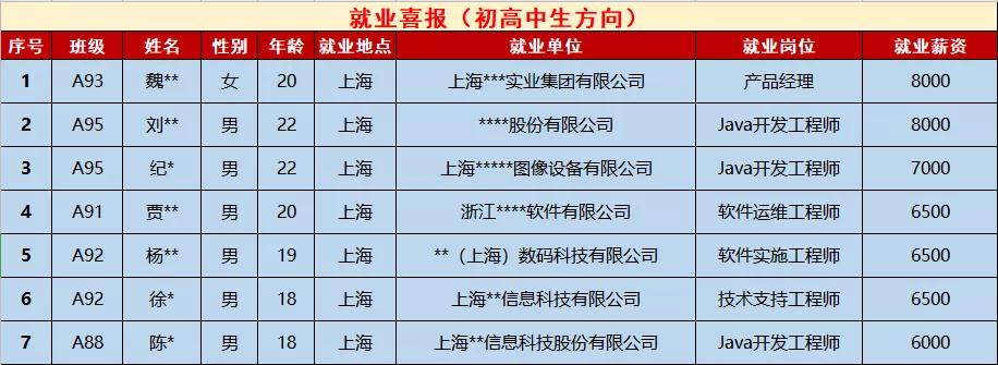 鄭州北大青鳥翔天信鴿5月第四周就業(yè)情況