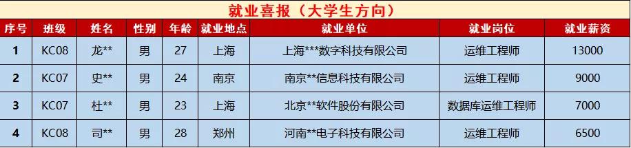 鄭州北大青鳥翔天信鴿校區(qū)2020年6月第一周就業(yè)喜報(bào)