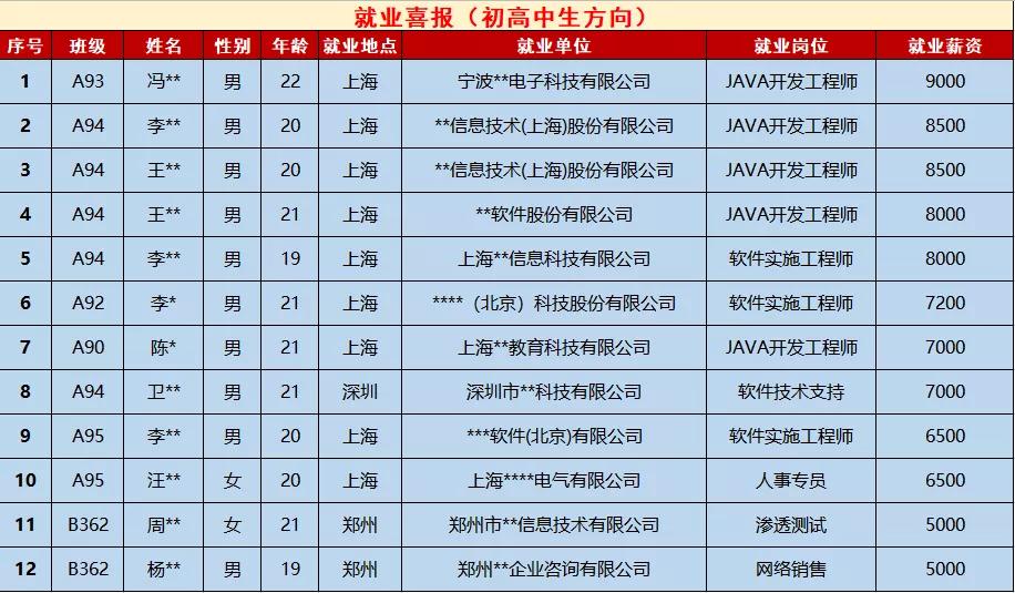 鄭州北大青鳥翔天信鴿校區(qū)2020年6月第一周就業(yè)喜報(bào)