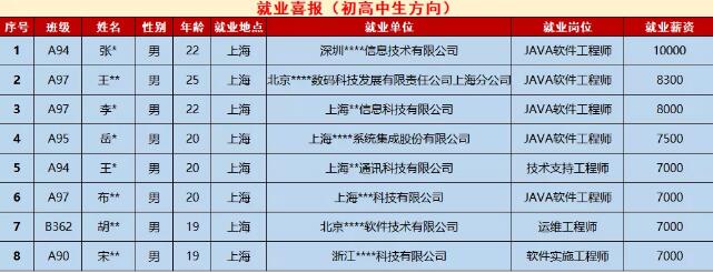鄭州北大青鳥(niǎo)6月份第3-4周學(xué)員就業(yè)喜報(bào)!