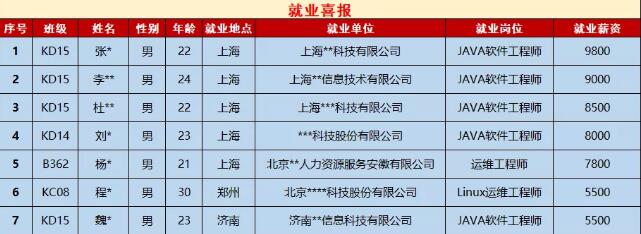 鄭州北大青鳥(niǎo)翔天信鴿7月第一周就業(yè)喜報(bào)