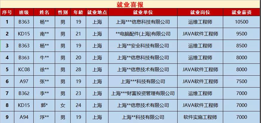 鄭州北大青鳥翔天信鴿7月第二周就業(yè)喜報