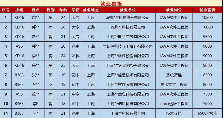 鄭州北大青鳥翔天信鴿9月份第一周就業(yè)喜報(bào)