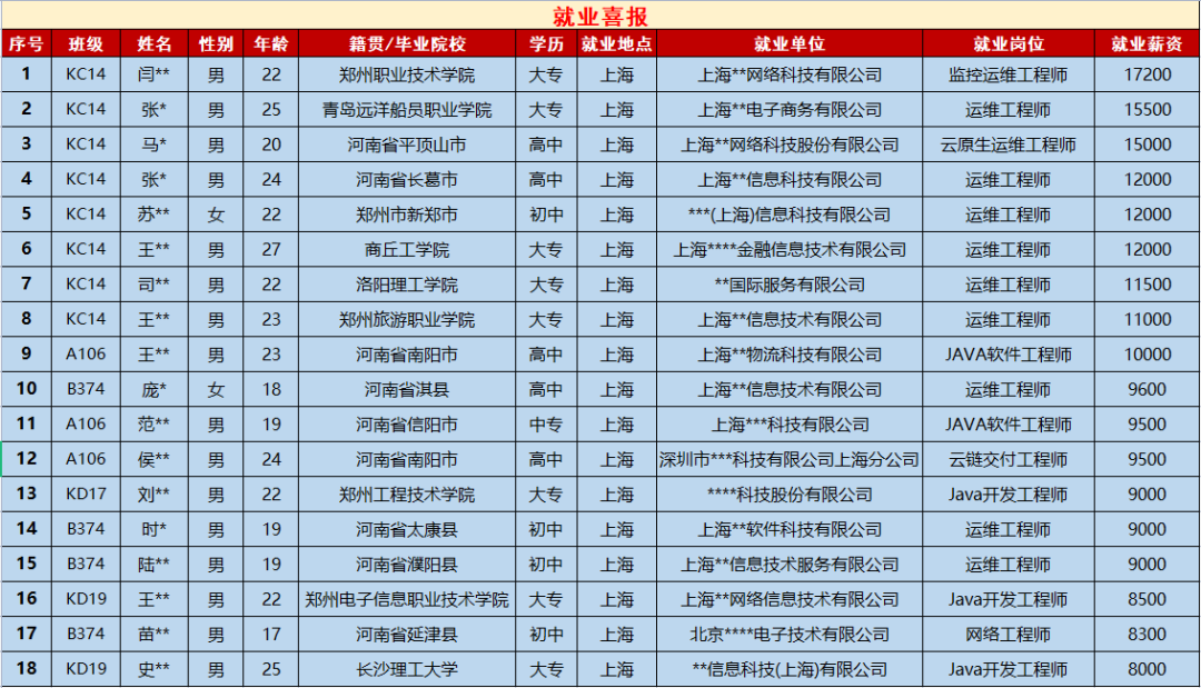 鄭州北大青鳥翔天信鴿學(xué)完就業(yè)怎么樣呢