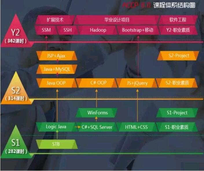鄭州軟件開發(fā)的學校哪家比較好一些