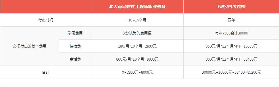 北大青鳥學(xué)校費(fèi)用怎么算的