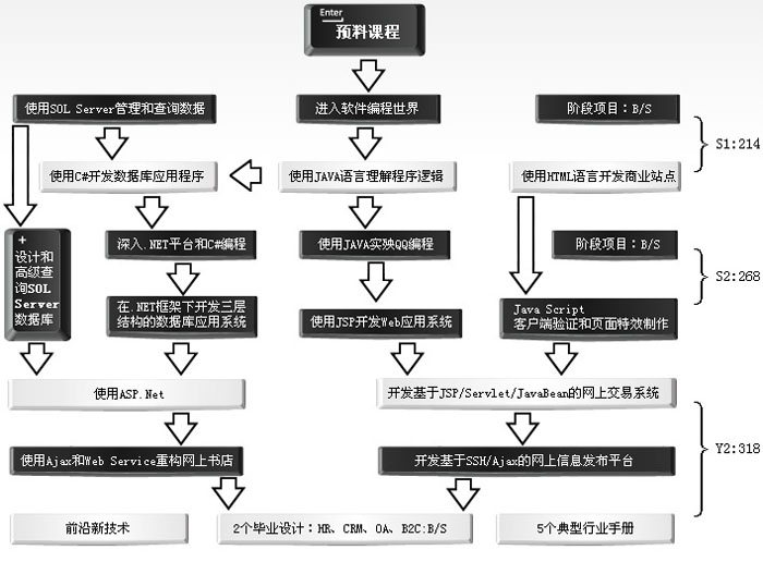 鄭州北大青鳥ACCP課程內(nèi)容大綱