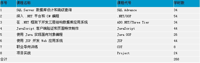 鄭州北大青鳥ACCP8.0課程內(nèi)容詳解