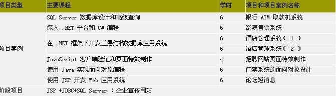 鄭州北大青鳥ACCP8.0課程內(nèi)容詳解