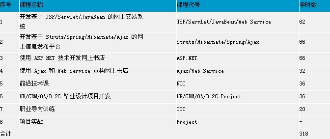 鄭州北大青鳥ACCP8.0課程內(nèi)容詳解