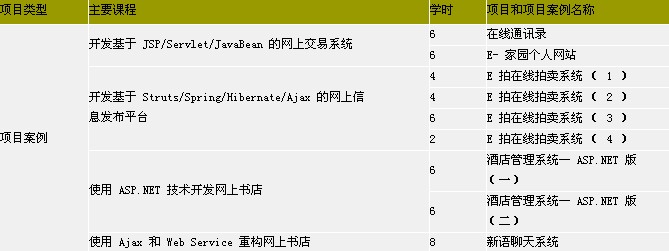 鄭州北大青鳥ACCP8.0課程內(nèi)容詳解